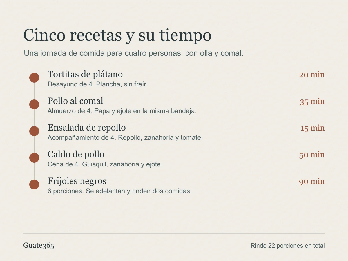 Línea de tiempo con las cinco recetas y su duración: tortitas de plátano 20 minutos, pollo al comal 35, ensalada de repollo 15, caldo de pollo 50 y frijoles negros 90