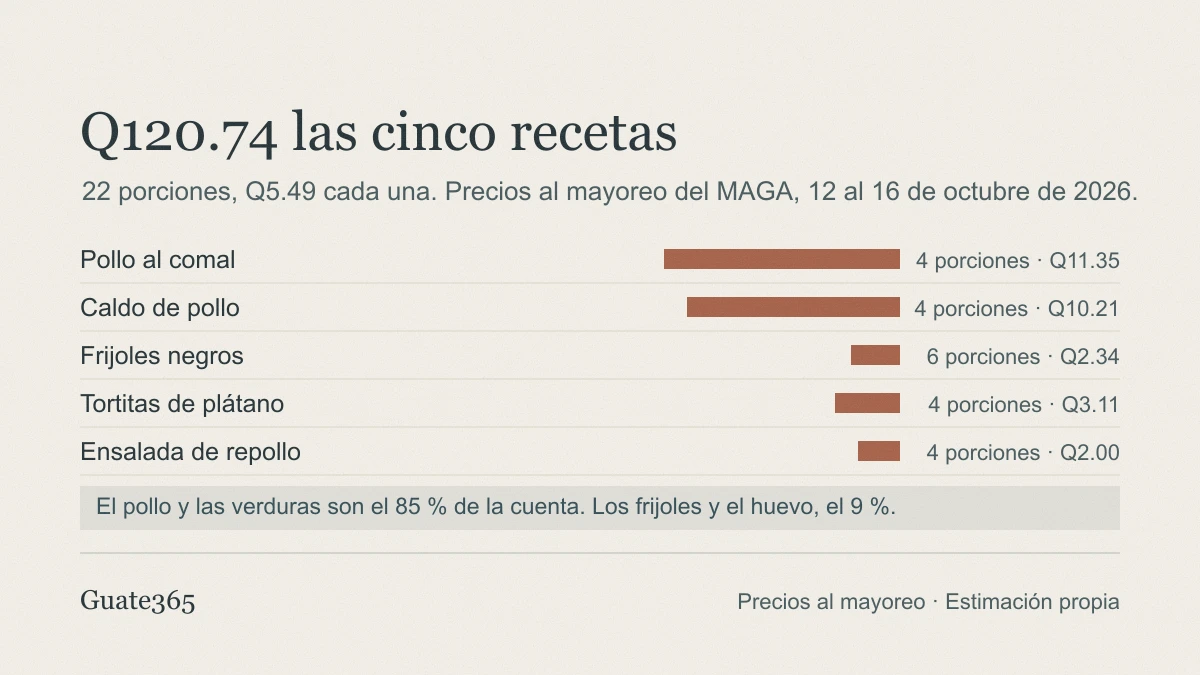 Gráfico de barras con el costo de cada receta: pollo al comal Q11.35 por porción, caldo de pollo Q10.21, tortitas de plátano Q3.11, frijoles negros Q2.34 y ensalada de repollo Q2.00