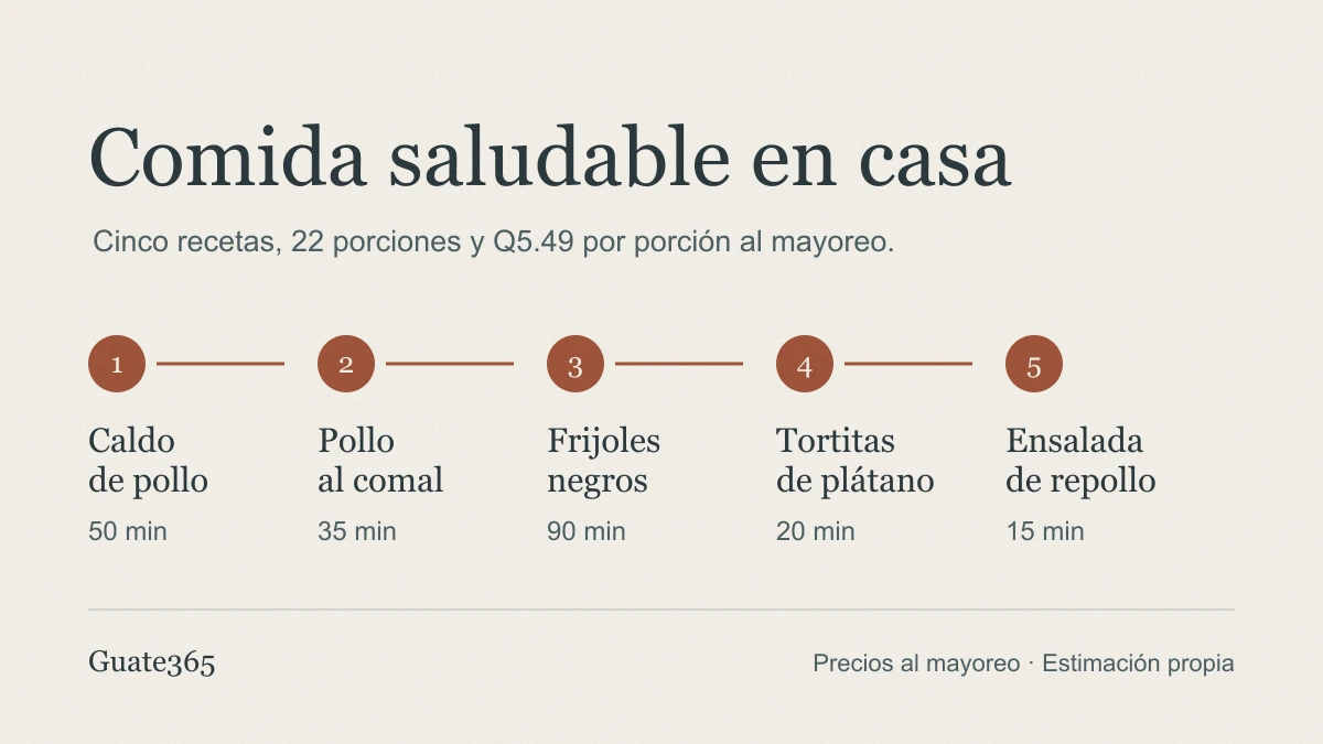 Gráfico de portada con las cinco recetas y su tiempo de cocción: caldo de pollo 50 minutos, pollo al comal 35, frijoles negros 90, tortitas de plátano 20 y ensalada de repollo 15