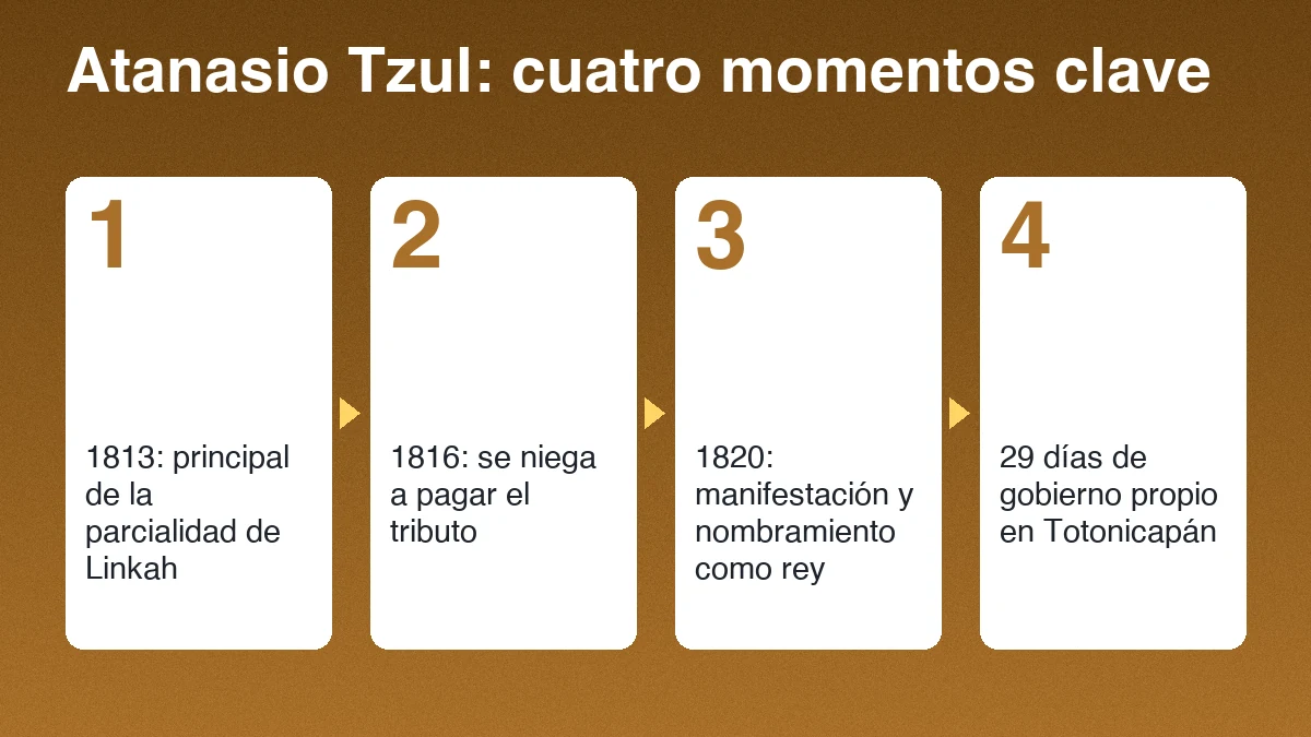Cuatro momentos de Atanasio Tzul: 1813 como principal de Linkah, 1816 cuando la población se niega a pagar el tributo, 1820 cuando es nombrado rey y 29 días de gobierno en Totonicapán
