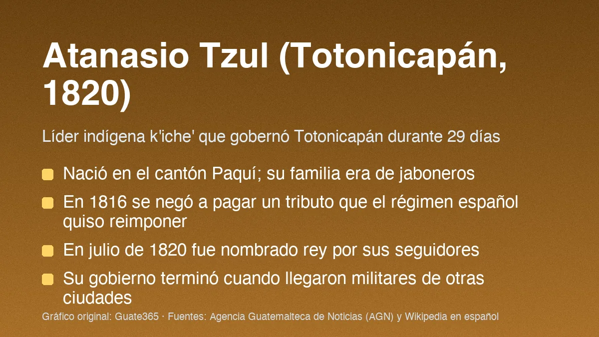 Atanasio Tzul: biografía del líder de Totonicapán en 1820