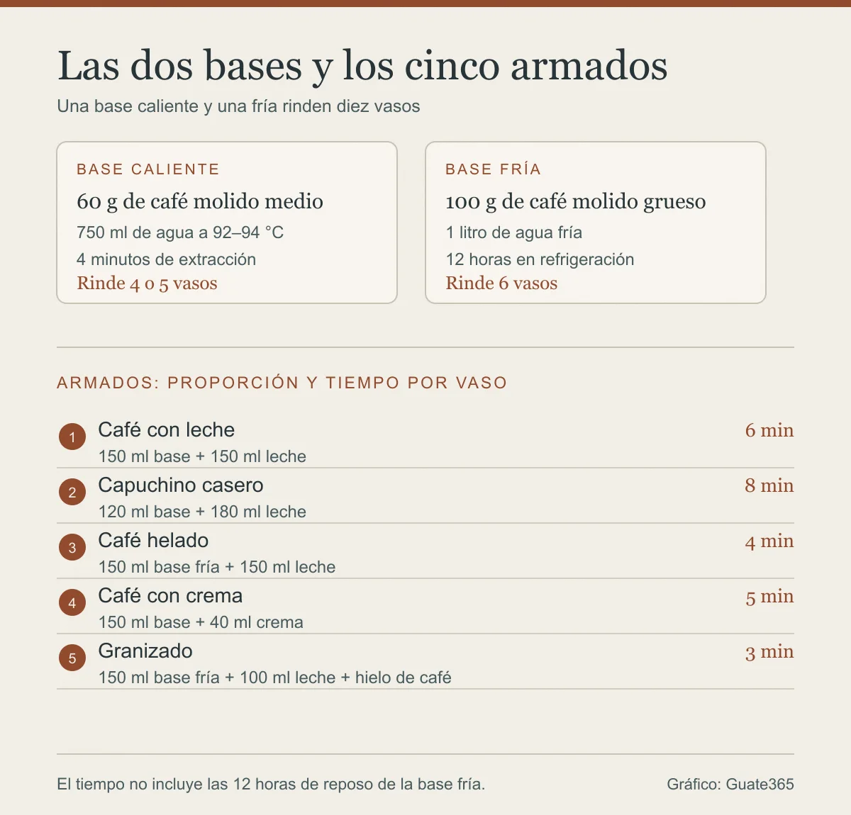 Infografía con las dos bases de café, sus cantidades y horas de reposo, y los cinco armados con su proporción de leche y su tiempo