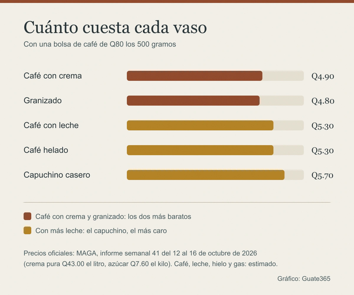 Gráfico de barras con el costo por vaso de las cinco bebidas: café con crema Q4.90, granizado Q4.80, café con leche Q5.30, café helado Q5.30 y capuchino Q5.70