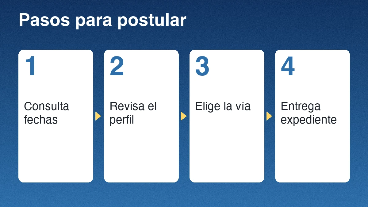 Cuatro pasos para postular a una beca de SEGEPLAN: consultar convocatorias, revisar el perfil, elegir la vía de postulación y entregar el expediente