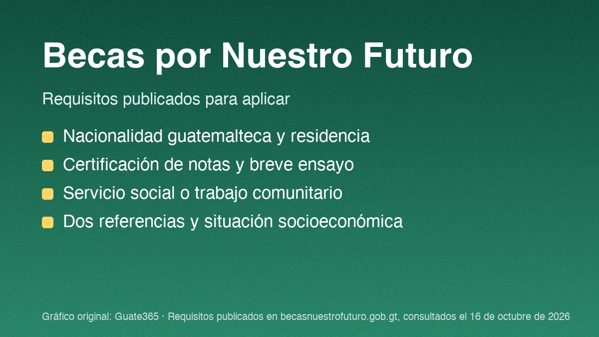 Tarjeta con los cinco requisitos de Becas por Nuestro Futuro: nacionalidad, historial académico, compromiso social, situación socioeconómica y referencias