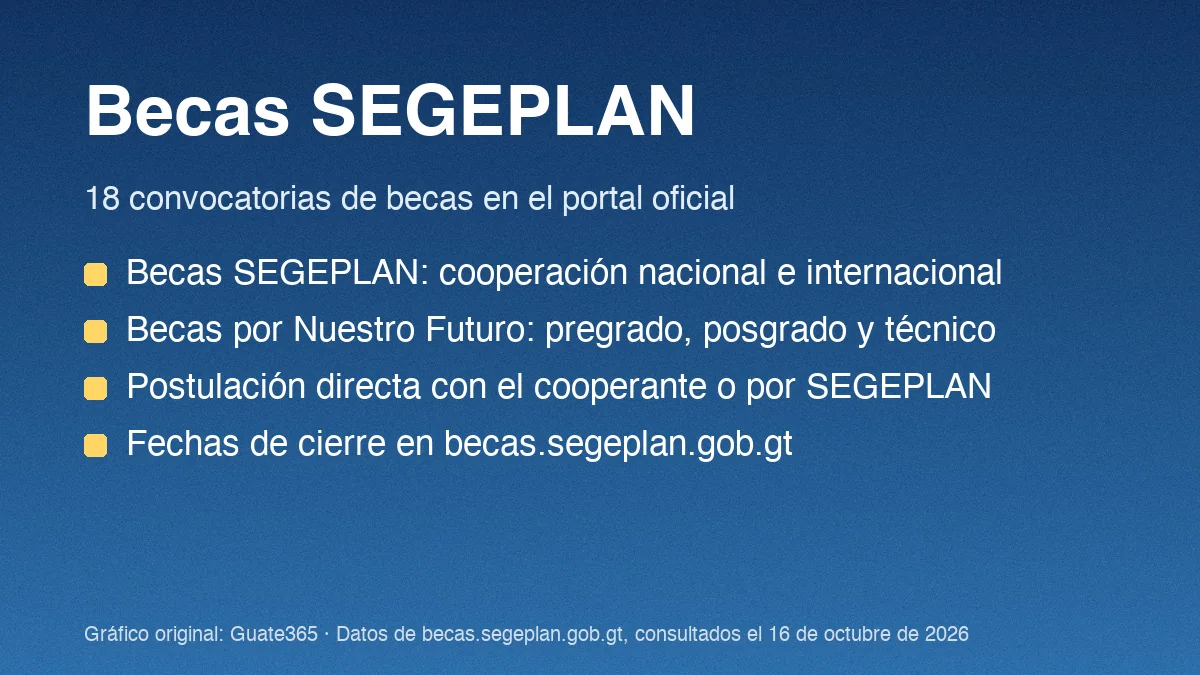 Tarjeta con el título Becas SEGEPLAN, la cifra de 18 convocatorias y cuatro datos del sitio oficial