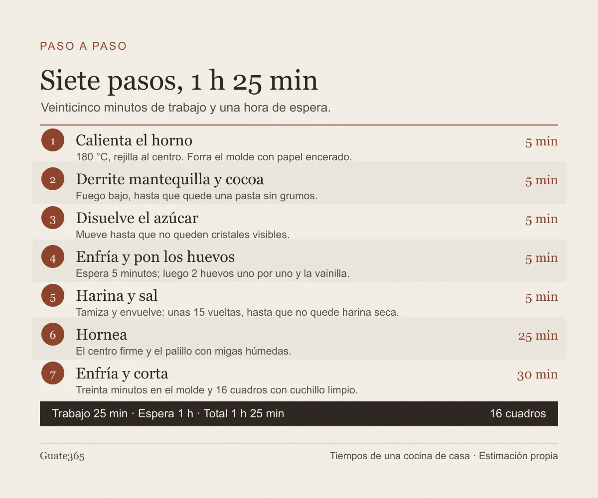 Infografía con los siete pasos del brownie y su tiempo: calentar el horno, derretir mantequilla y cocoa, disolver el azúcar, agregar los huevos, incorporar harina y sal, hornear 25 minutos y enfriar 30