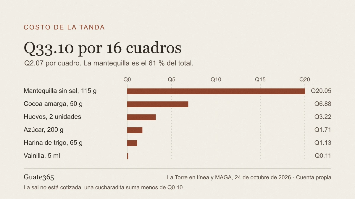 Gráfico de barras con el costo de cada ingrediente del brownie: mantequilla Q20.05, cocoa Q6.88, huevos Q3.22, azúcar Q1.71, harina Q1.13 y vainilla Q0.11