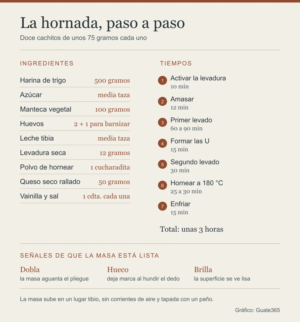 Infografía con los nueve ingredientes de los cachitos, las siete fases de la receta con su tiempo y las tres señales de que la masa está lista