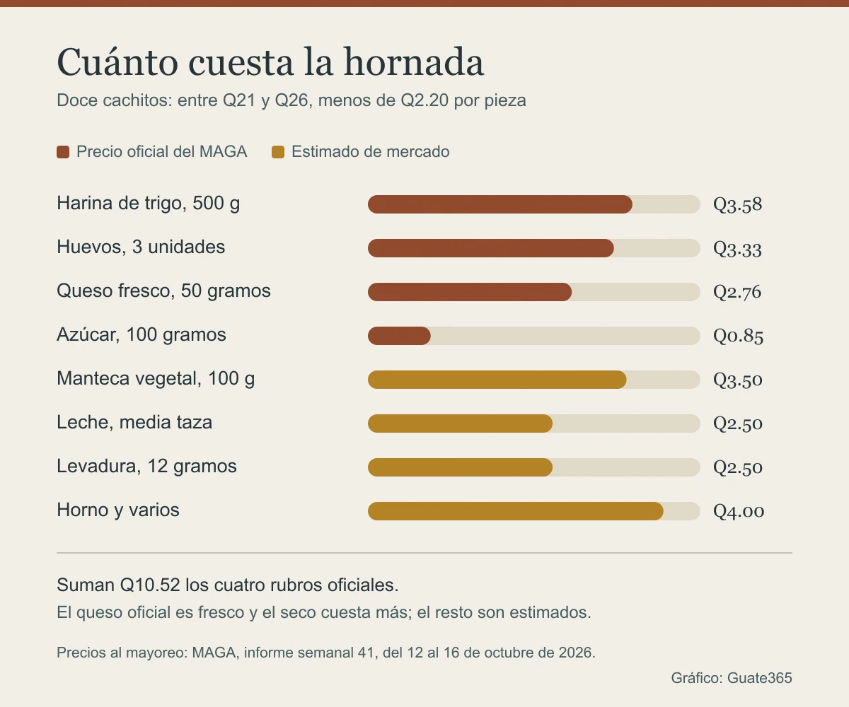 Gráfico de barras con el costo de cada rubro de la hornada: harina Q3.58, huevos Q3.33, queso fresco Q2.76 y azúcar Q0.85 con precio oficial, y manteca, leche, levadura y horno como estimados