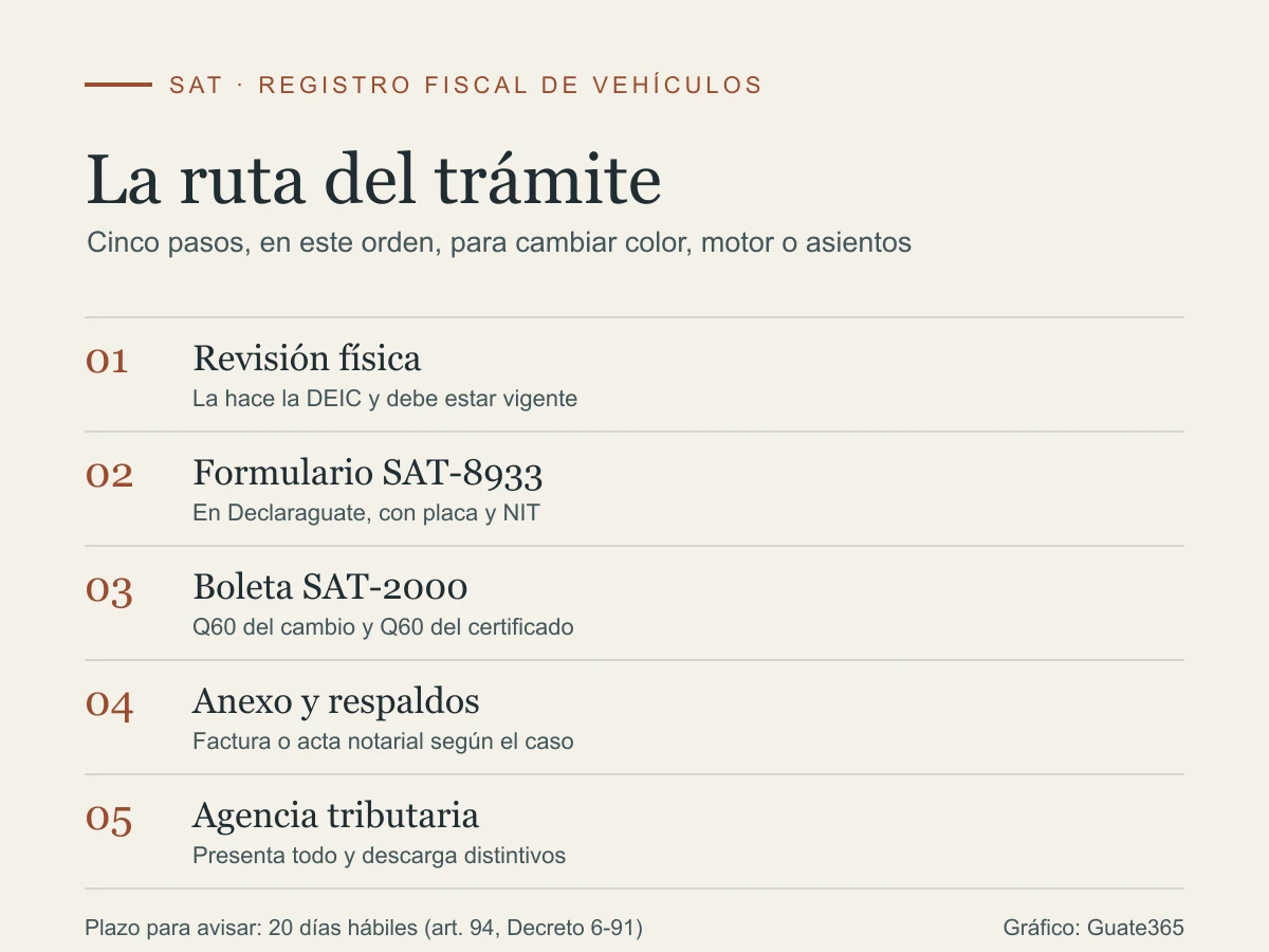 Infografía con cinco pasos: revisión física de la DEIC, formulario SAT-8933, boleta SAT-2000, anexo y respaldos, y presentación en la agencia
