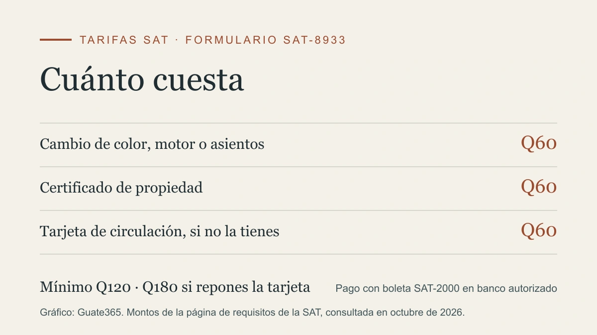 Tabla de tarifas de la SAT: Q60 por el cambio, Q60 por el certificado y Q60 por la tarjeta si no la tienes