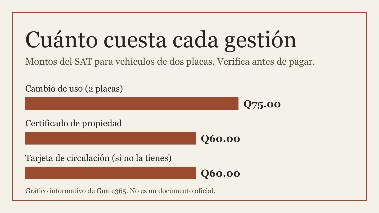 Montos del SAT para el cambio de uso de placas: Q75 por el cambio, Q60 por el certificado y Q60 por la tarjeta si no la tienes