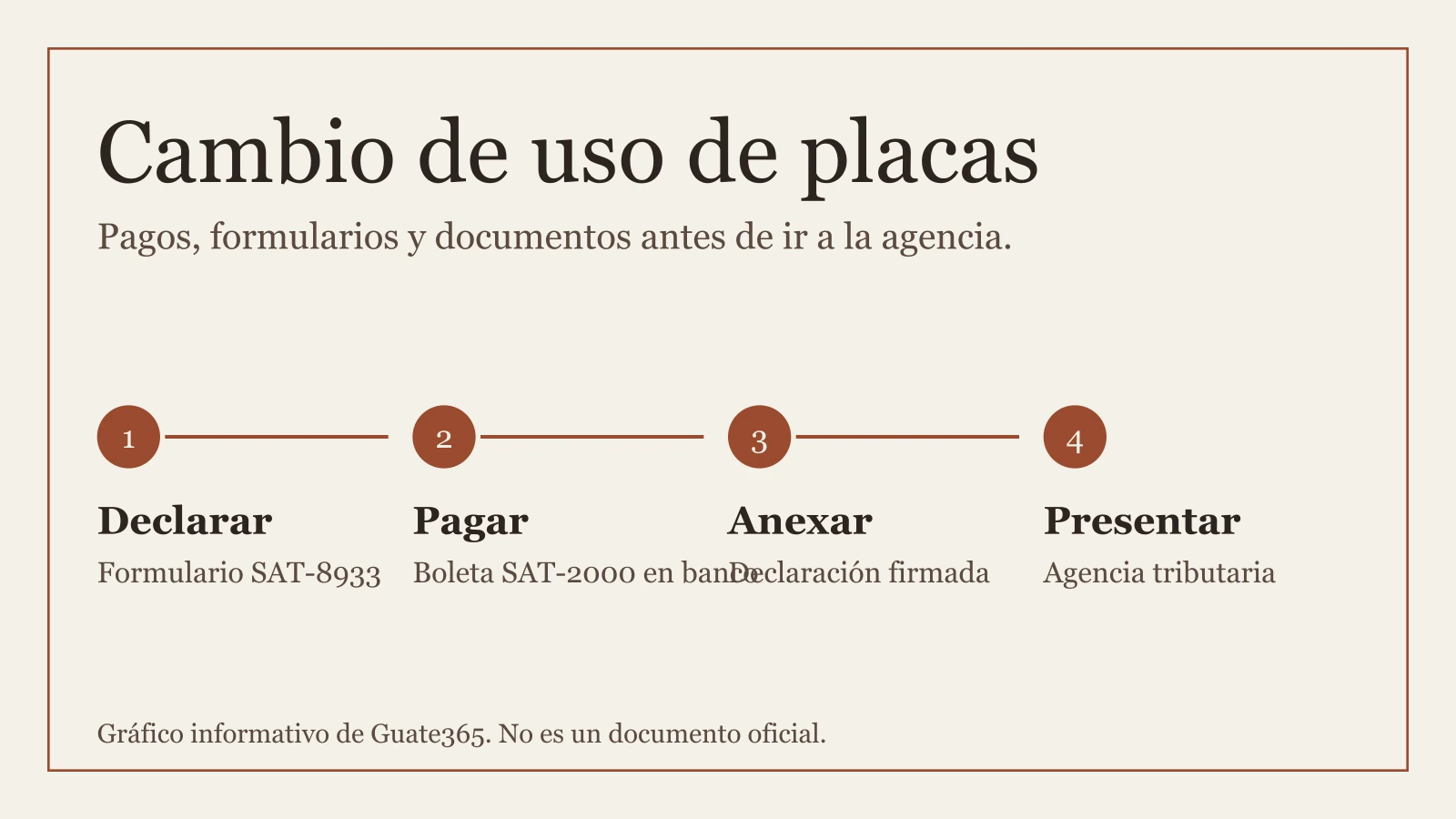 Cambio de uso de placas en Guatemala: requisitos y costo