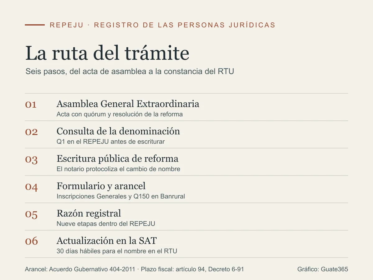 Infografía con seis pasos: asamblea general extraordinaria, consulta de la denominación, escritura pública, formulario y arancel, razón registral y actualización en la SAT