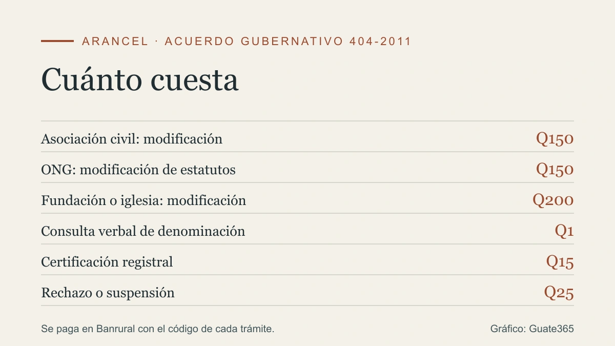 Tabla de arancel: Q150 para asociaciones y ONG, Q200 para fundaciones e iglesias, y Q1 por consultar la denominación