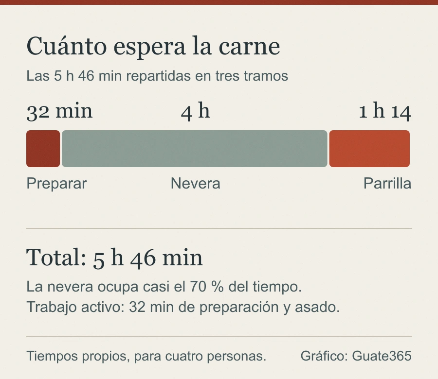 Línea de tiempo de la carne adobada: 32 minutos de preparación, 4 horas de nevera y 1 hora 14 de parrilla