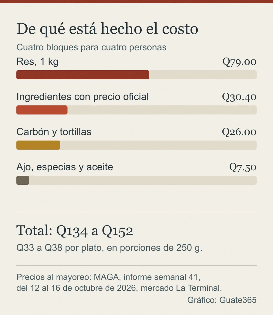 Barras con el costo de cada bloque de la carne adobada para cuatro personas
