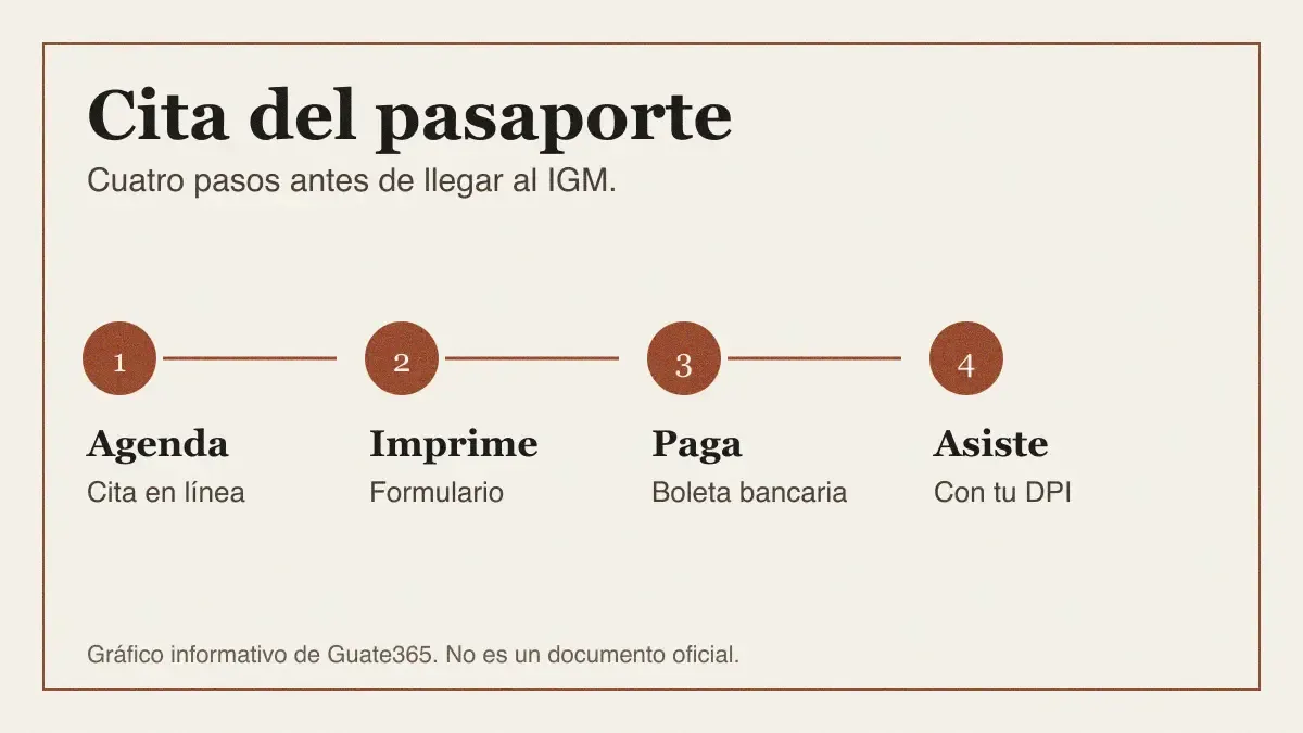 Cuatro pasos para la cita del pasaporte: agendar en línea, imprimir el formulario, pagar la boleta y asistir con el DPI.