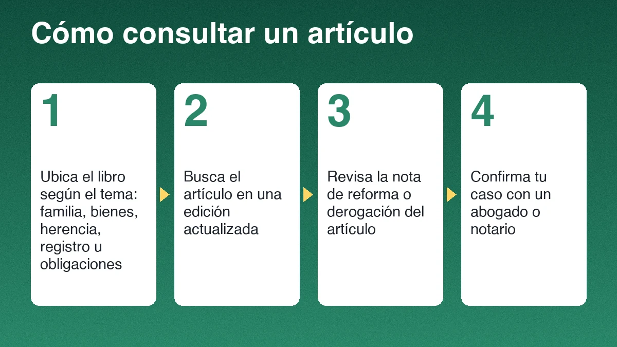 Cuatro pasos para consultar un artículo del Código Civil: ubicar el libro, buscar el artículo en una edición actualizada, revisar reformas y confirmar con un abogado