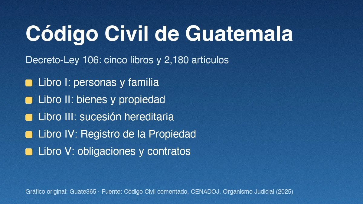 Tarjeta azul con los cinco libros del Código Civil de Guatemala: personas y familia, bienes, sucesión, Registro de la Propiedad y obligaciones
