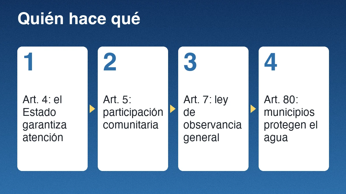 Cuatro artículos del Código de Salud con su función: garantía de atención del Estado, participación comunitaria, observancia general y protección del agua por los municipios