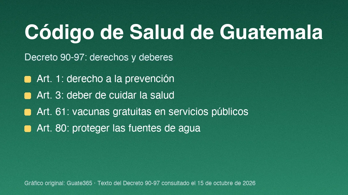 Tarjeta con cuatro artículos del Código de Salud: derecho a la prevención, deber de cuidar la salud, vacunas gratuitas y protección de las fuentes de agua