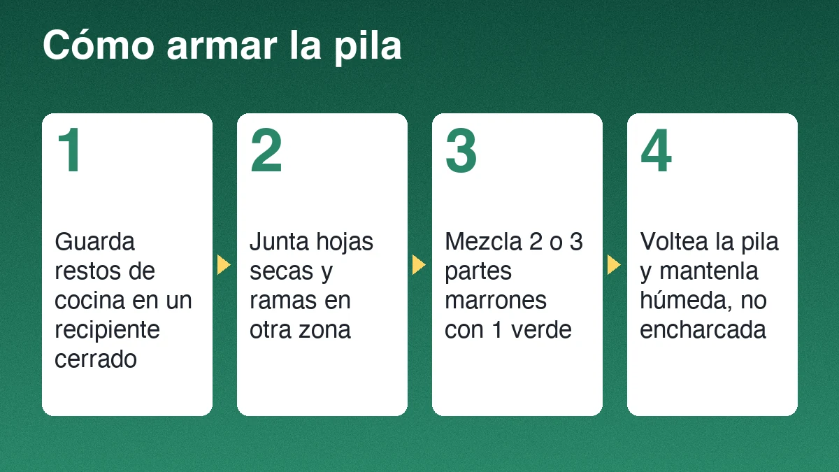 Pasos para armar la pila de compost: guardar restos de cocina en un recipiente cerrado, juntar hojas secas, mezclar dos o tres partes marrones con una verde y mantener la pila húmeda