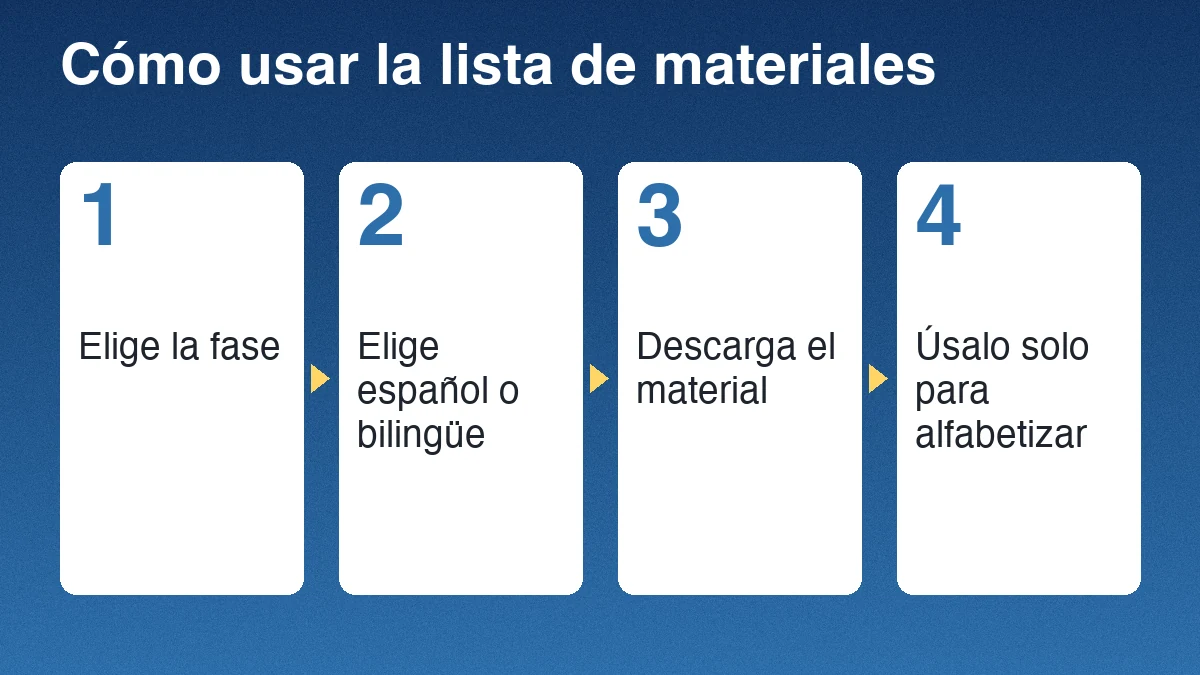 Cuatro pasos para usar la lista de materiales: elegir la fase, elegir español o bilingüe, descargar el material y usarlo solo para alfabetizar