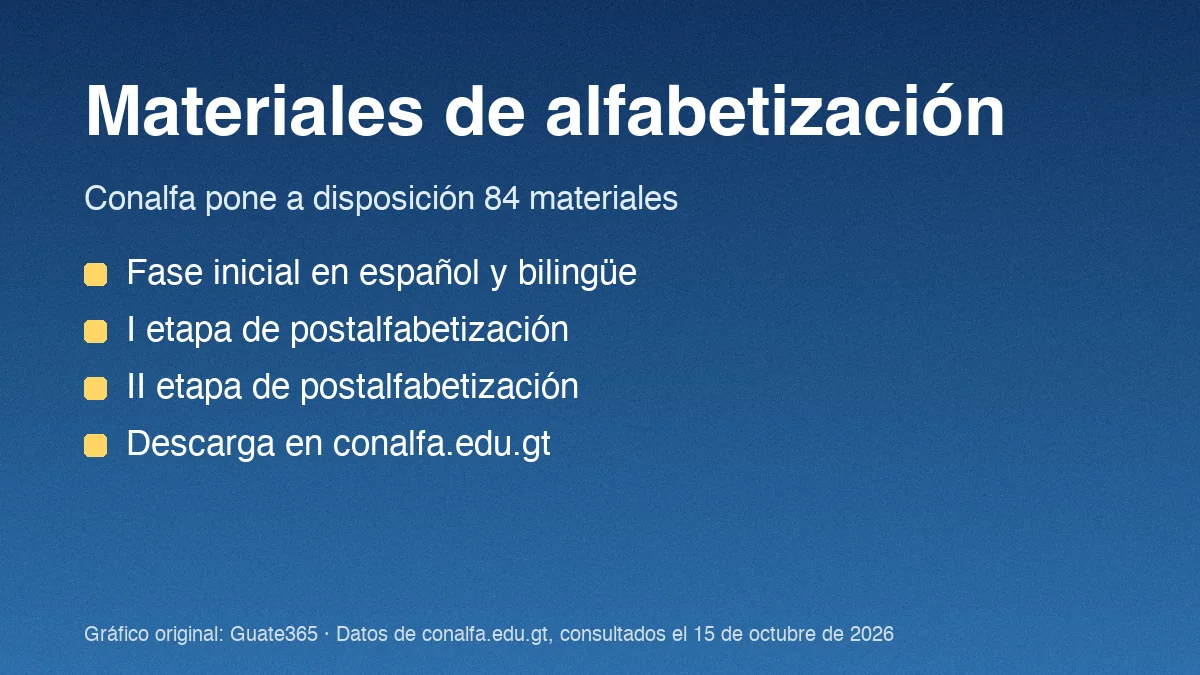 Tarjeta con el título Materiales de alfabetización, la cifra de 84 materiales de Conalfa y cuatro datos del sitio oficial
