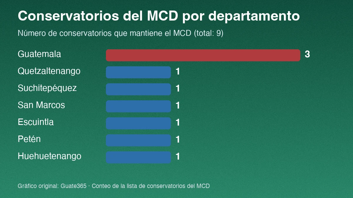 Gráfico de barras con los conservatorios del MCD por departamento: Guatemala tiene tres y los demás departamentos, uno