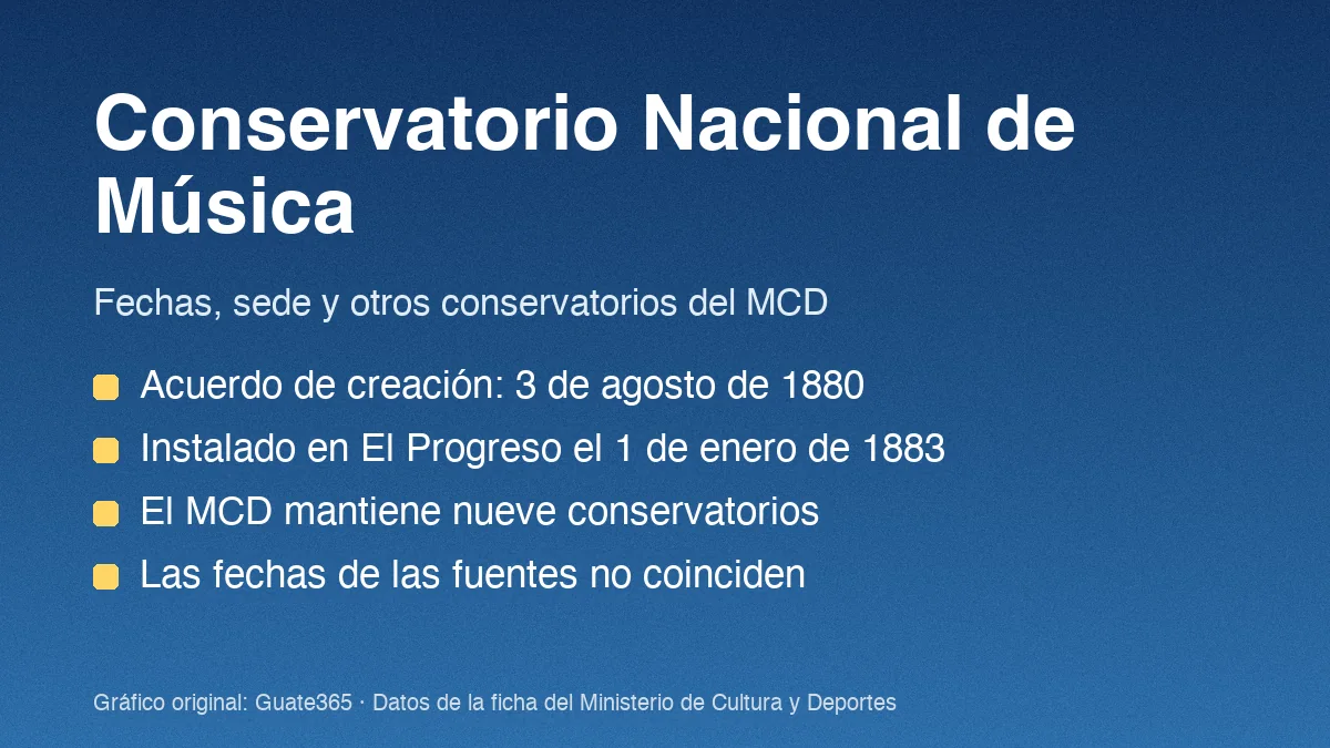 Tarjeta con datos del Conservatorio Nacional de Música: acuerdo de 1880, instalación de 1883 y nueve conservatorios del MCD