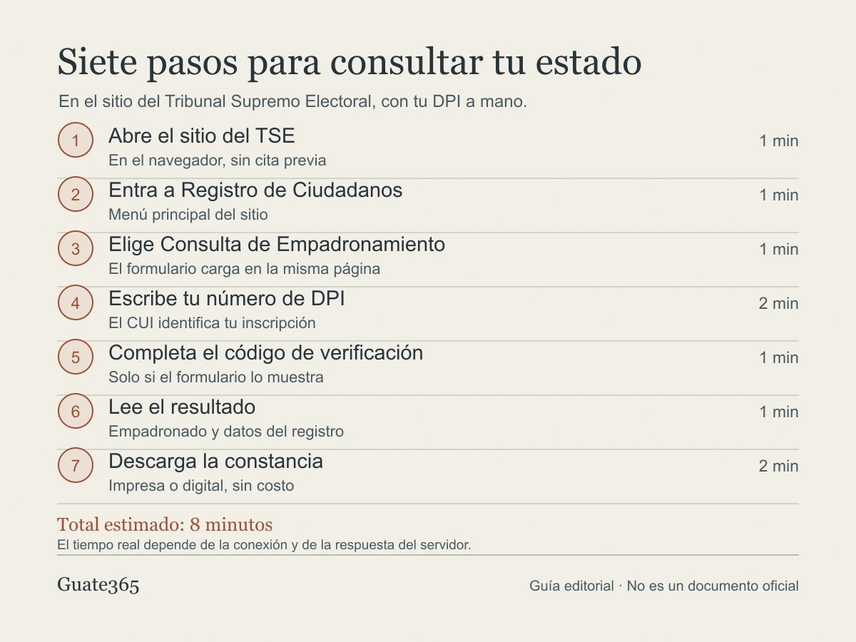 Infografía con los siete pasos de la consulta de empadronamiento: abrir el sitio del TSE, entrar a Registro de Ciudadanos, elegir la consulta, escribir el DPI, completar el código, leer el resultado y descargar la constancia
