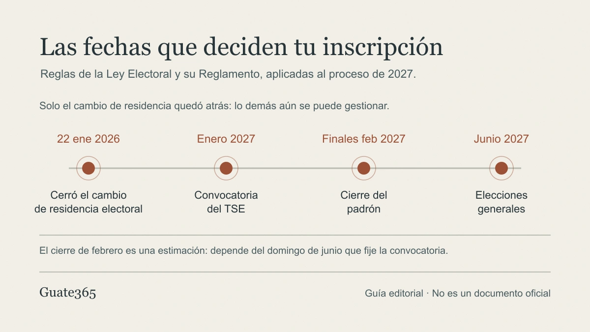 Línea de tiempo con las fechas del empadronamiento: enero de 2026 cierre del cambio de residencia, enero de 2027 convocatoria, finales de febrero de 2027 cierre del padrón y junio de 2027 elecciones