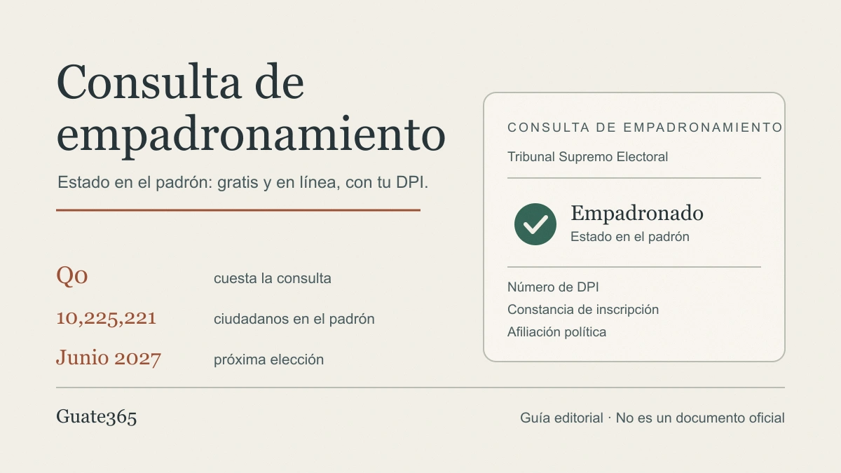Gráfico con el título Consulta de empadronamiento en Guatemala y tres datos: costo Q0, 10,225,221 empadronados y elecciones de 2027