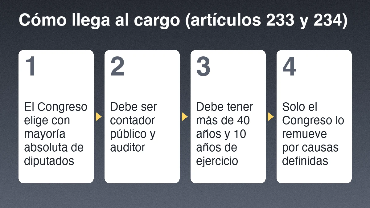 Cuatro pasos para llegar a Contralor General de Cuentas en Guatemala según la Constitución: cumplir requisitos, elección por el Congreso, cargo de cuatro años y remoción solo por causas definidas