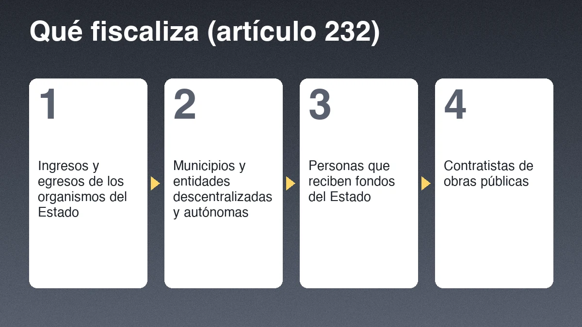 Cuatro áreas que fiscaliza la Contraloría General de Cuentas de Guatemala según el artículo 232: ingresos y egresos del Estado, municipios, personas que reciben fondos y contratistas de obras públicas