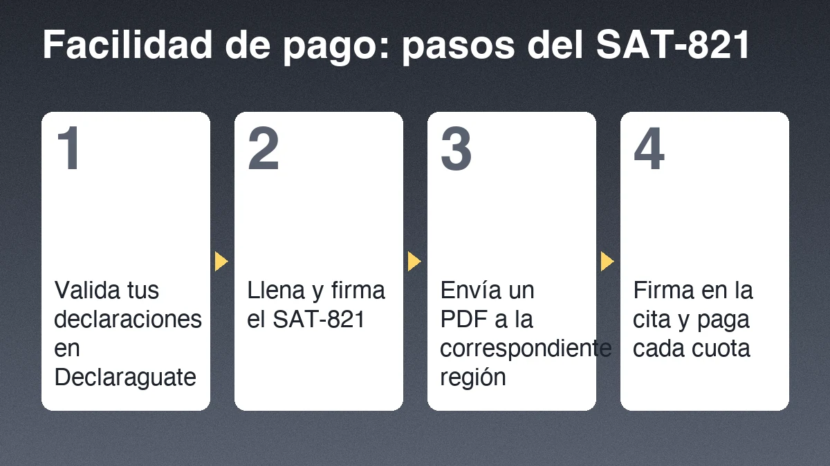Cuatro pasos para pedir una facilidad de pago con el formulario SAT-821