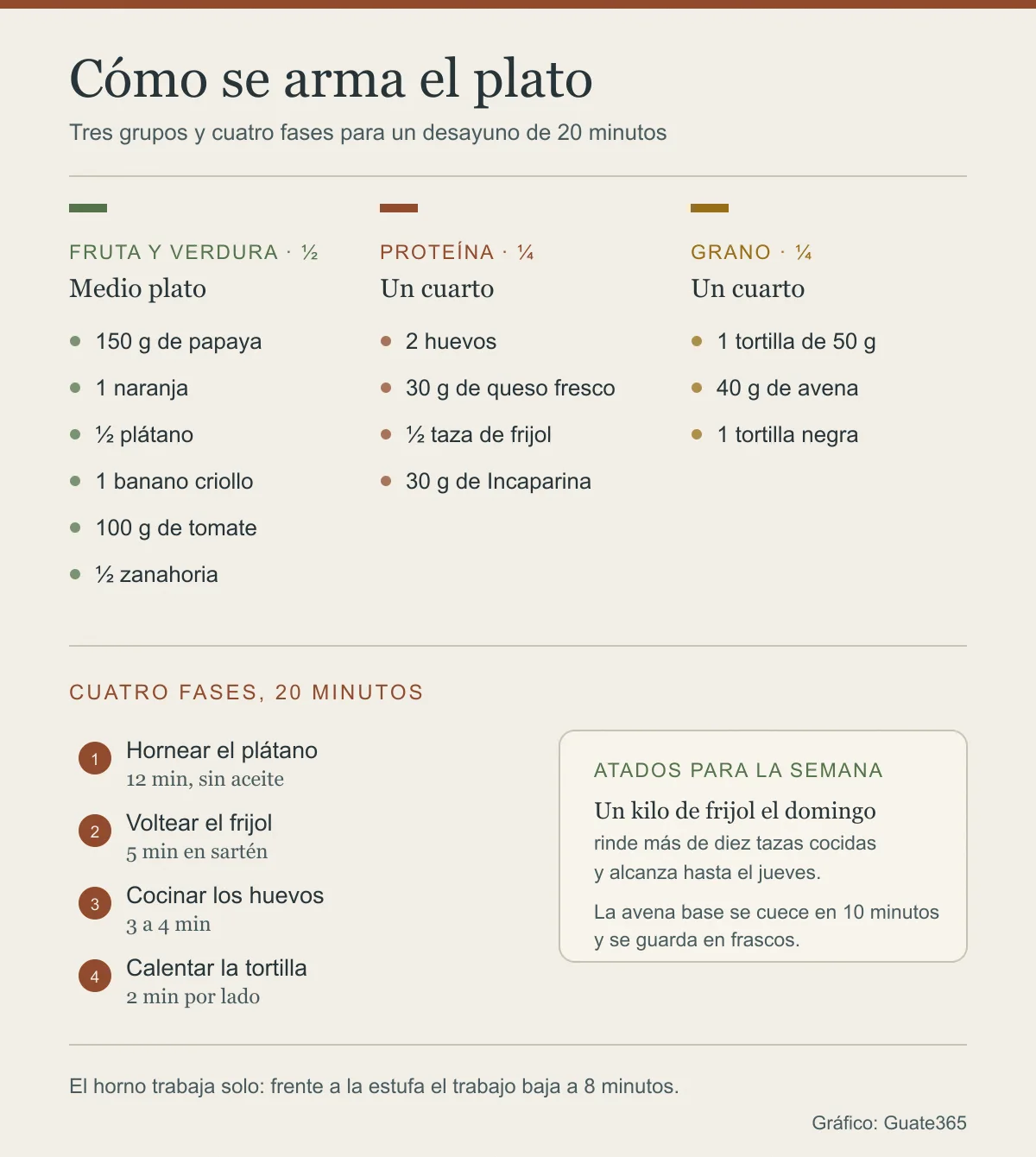 Infografía con los tres grupos del plato, seis ejemplos de fruta y verdura, cuatro de proteína y tres de grano, y las cuatro fases del desayuno con su tiempo
