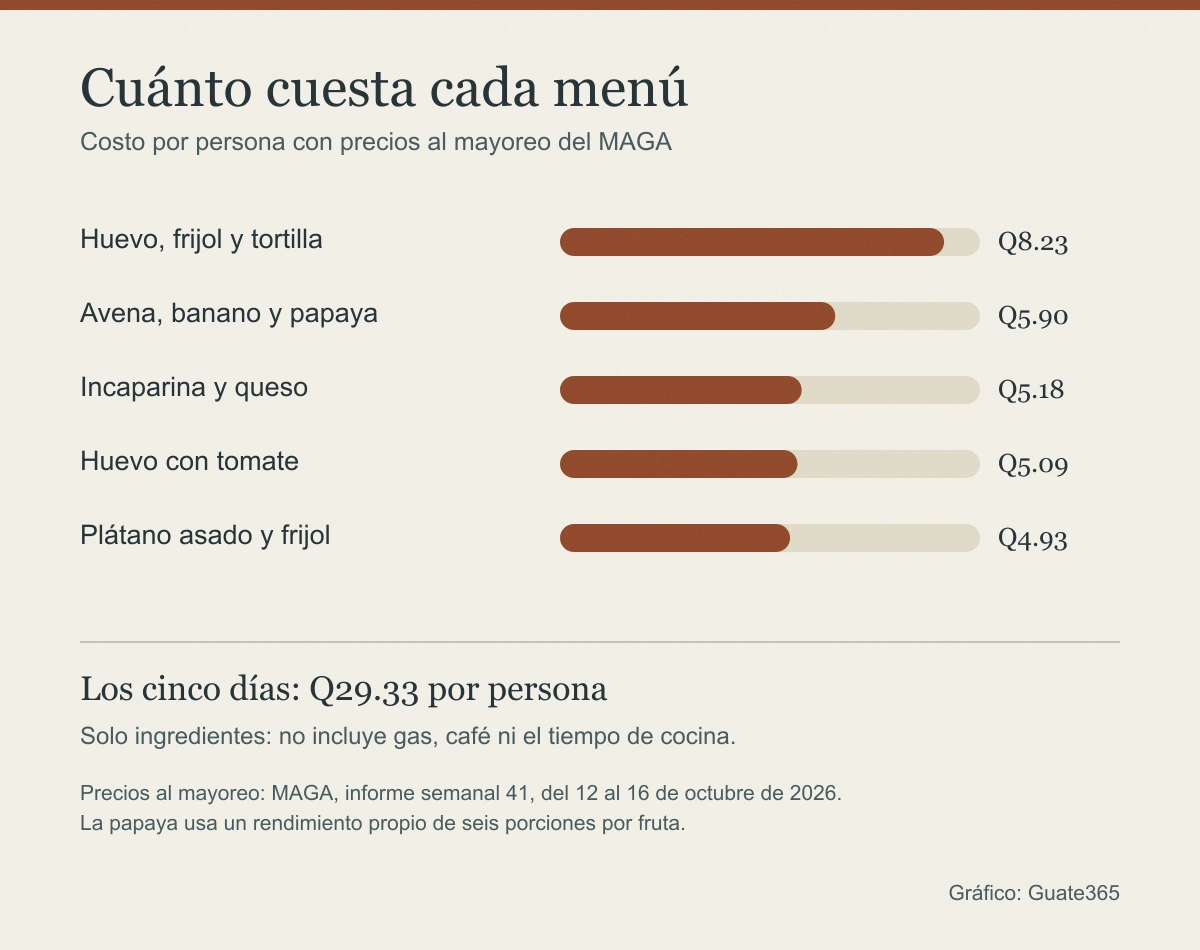 Gráfico de barras con el costo por persona de los cinco menús: Q8.23 el de huevo, frijol y tortilla, Q5.90 el de avena, Q5.18 el de Incaparina con queso, Q5.09 el de huevo con tomate y Q4.93 el de plátano
