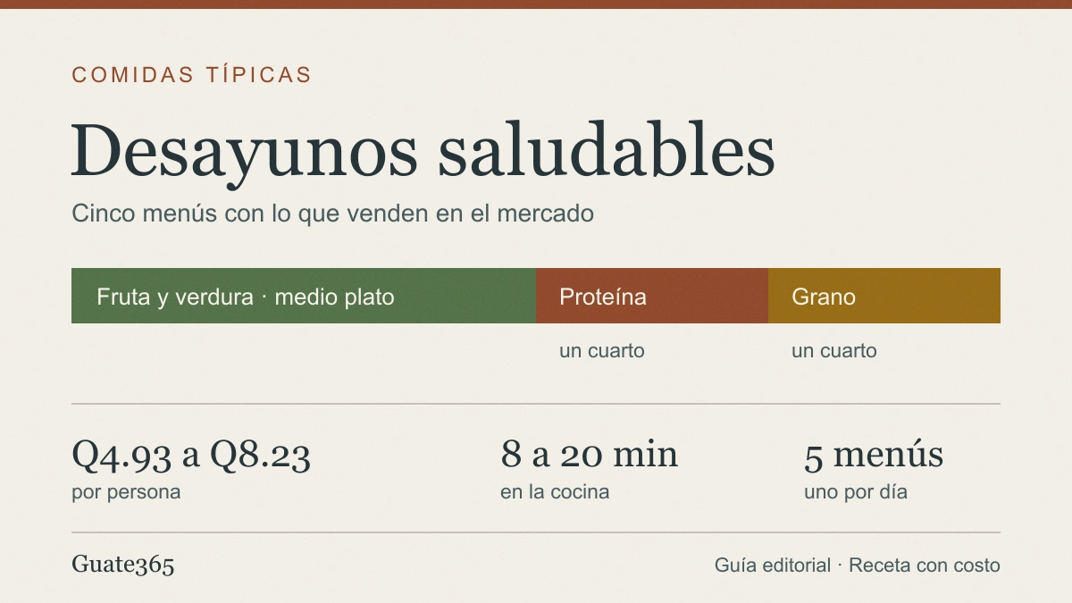 Portada con el título Desayunos saludables, una barra de medio plato de fruta y verdura, un cuarto de proteína y un cuarto de grano, y los datos Q4.93 a Q8.23 por persona, de 8 a 20 minutos y cinco menús