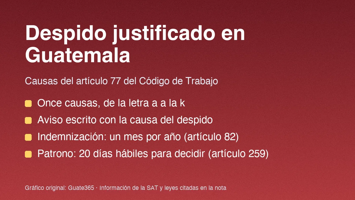 Despido justificado en Guatemala: causas y plazos