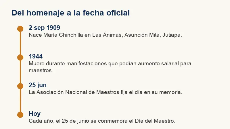 Línea de tiempo con cuatro hitos: nacimiento en 1909, muerte en 1944, fijación de la fecha y conmemoración anual