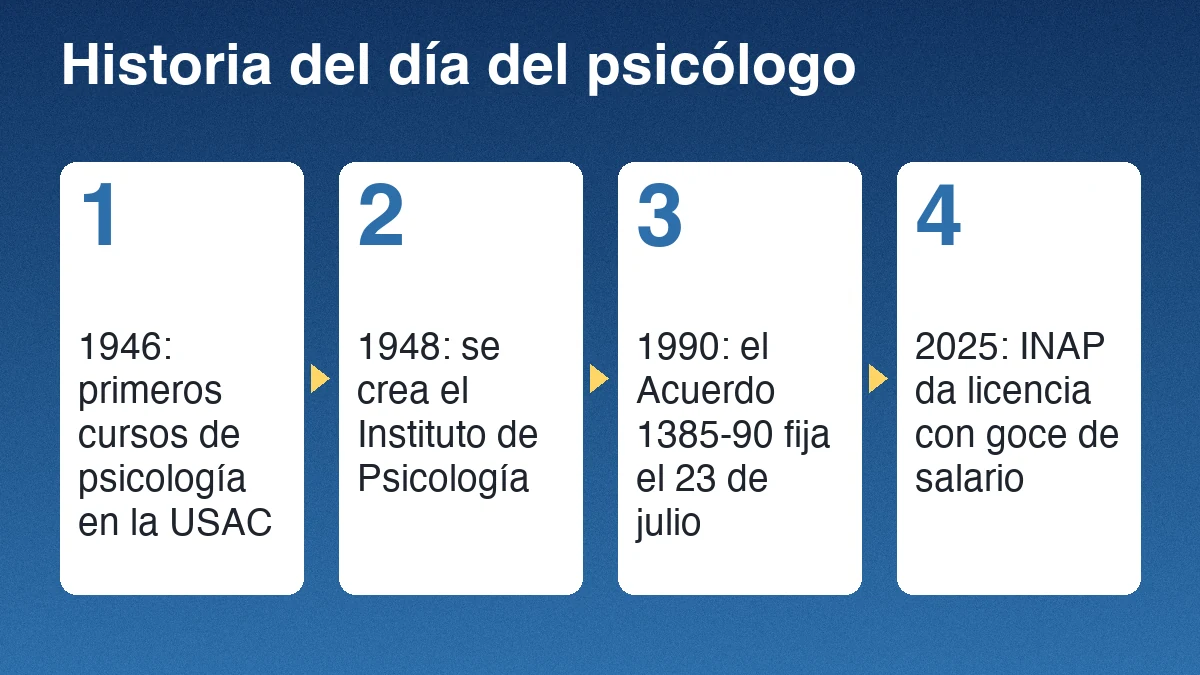 Cuatro hitos de la psicología en Guatemala: primeros cursos en la USAC en 1946, Instituto de Psicología en 1948, Acuerdo 1385-90 en 1990 y licencia del INAP en 2025