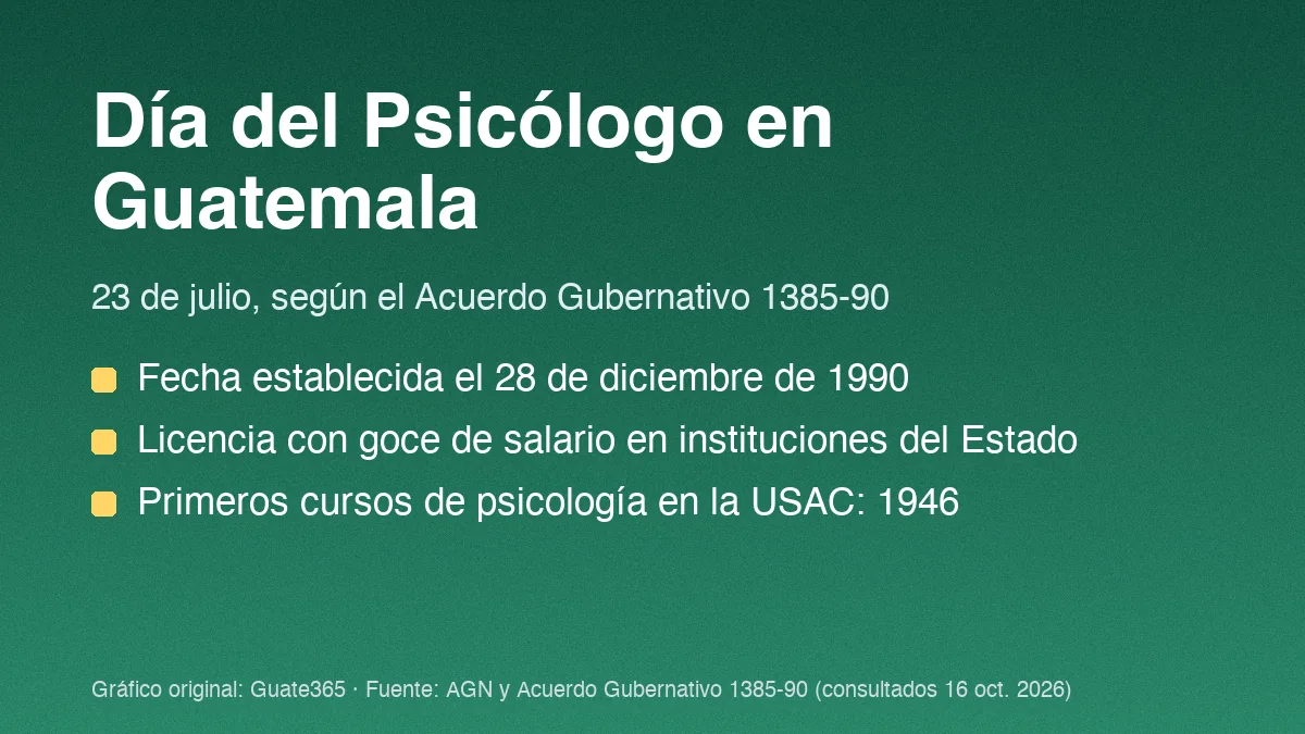 Día del Psicólogo en Guatemala: 23 de julio y su origen