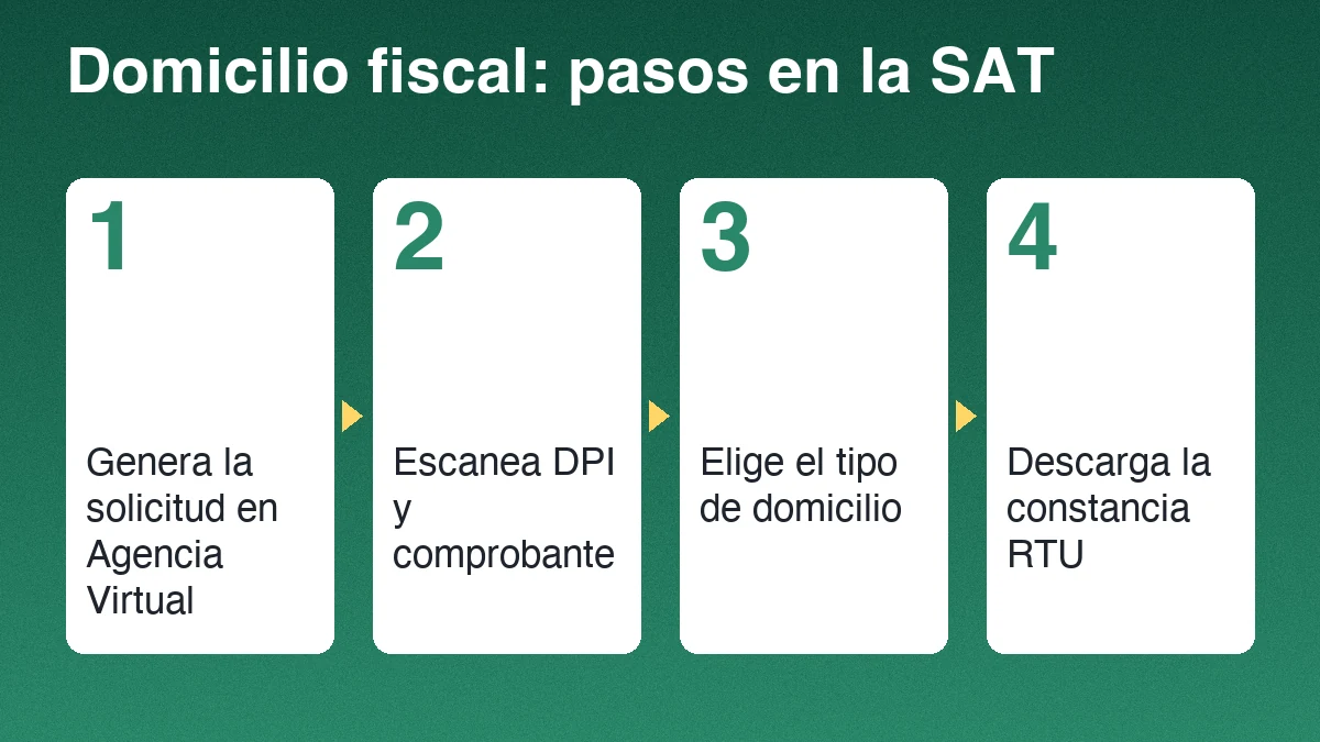 Cuatro pasos para actualizar el domicilio fiscal en la Agencia Virtual de la SAT