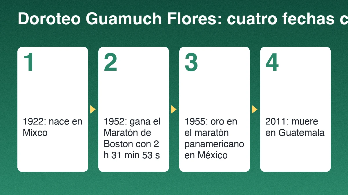 Cuatro fechas de Doroteo Guamuch Flores: nace en Mixco en 1922, gana el Maratón de Boston en 1952 con 2 horas, 31 minutos y 53 segundos, gana el oro panamericano de maratón en 1955 y muere en 2011