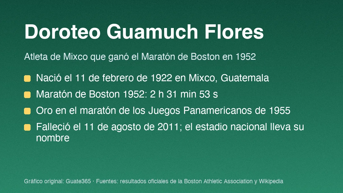 Tarjeta verde con datos de Doroteo Guamuch Flores: nació en Mixco en 1922, ganó el Maratón de Boston en 1952 con 2 horas, 31 minutos y 53 segundos, y el estadio nacional lleva su nombre