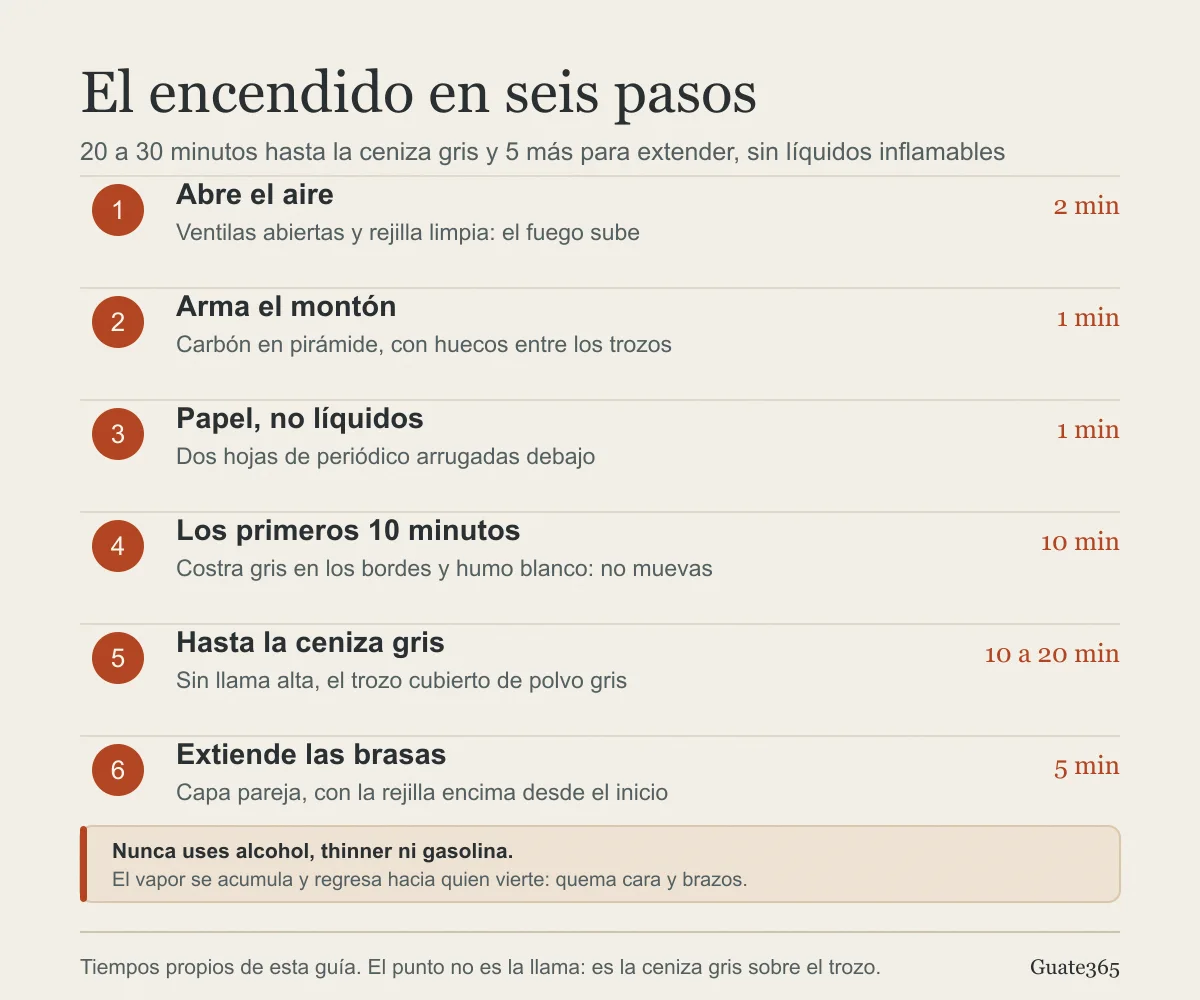 Infografía con los seis pasos para encender carbón: abrir el aire, armar el montón, usar papel y no líquidos, los primeros 10 minutos, otros 10 a 20 hasta la ceniza y extender las brasas, con el tiempo de cada paso