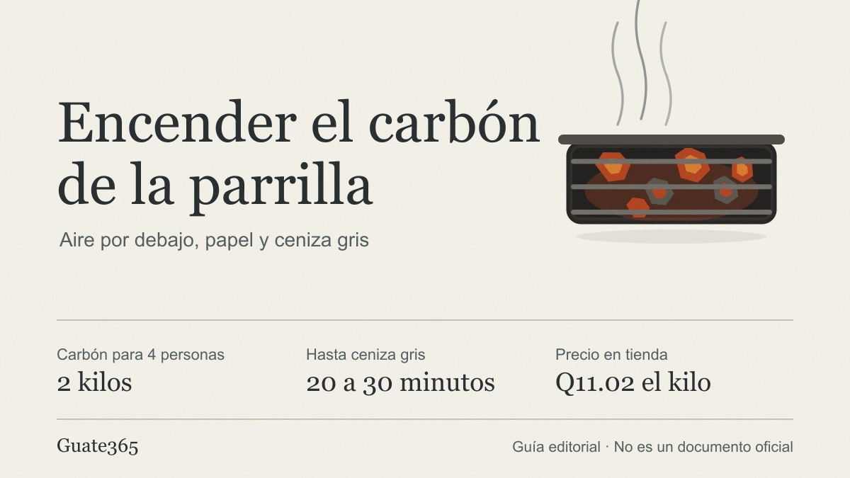 Encender carbón de parrilla: 20 a 30 minutos y Q11.02 el kilo